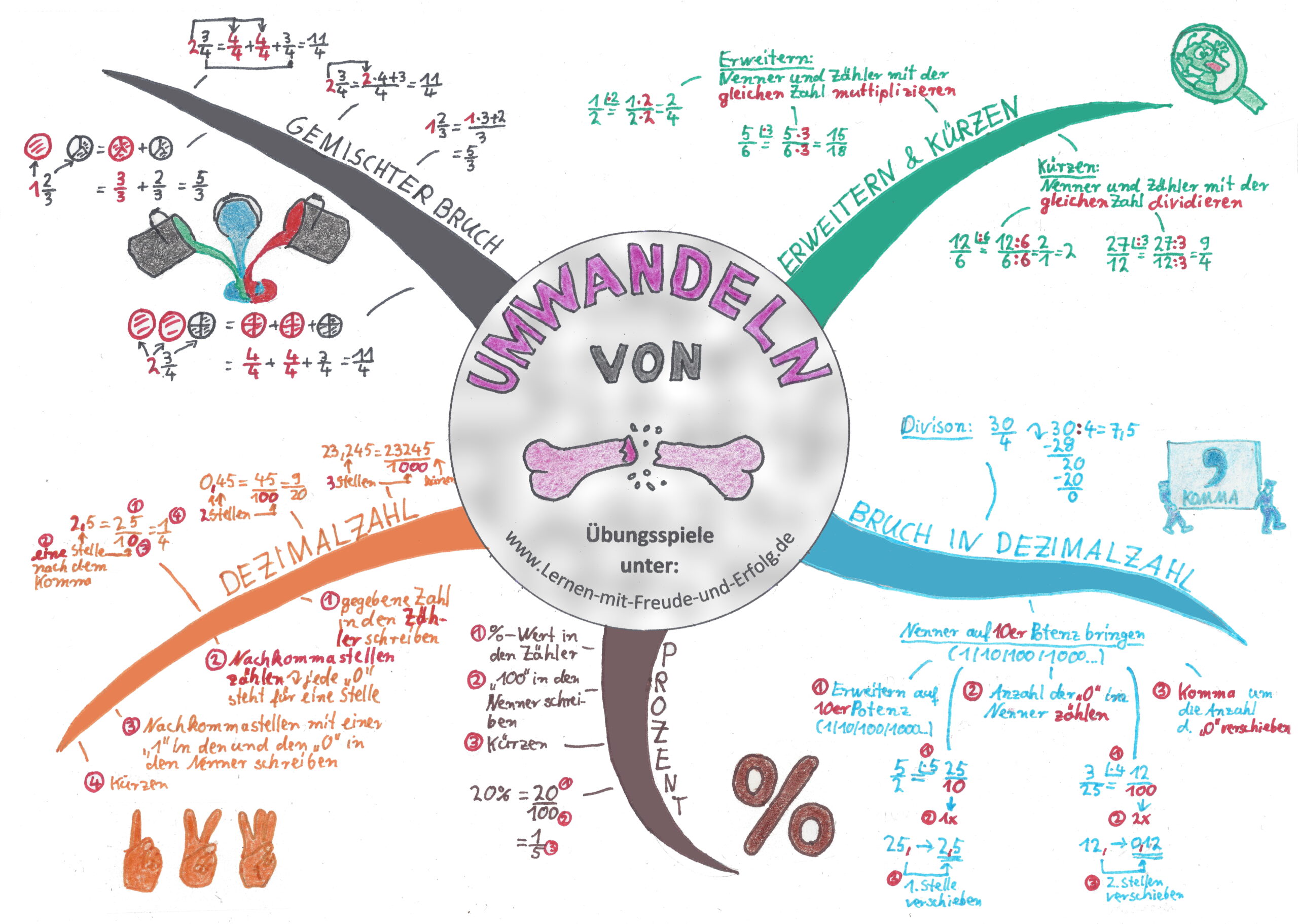 Mindmap zum Umwandeln von Brüchen mit Erweitern, Kürzen, Dezimalzahlen, Prozenten und gemischten Zahlen
