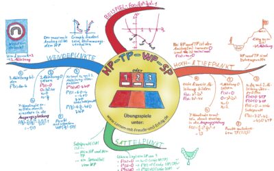 Mindmaps 12 Hochpunkte, Tiefpunkte, Wendepunkte & Sattelpunkte berechnen