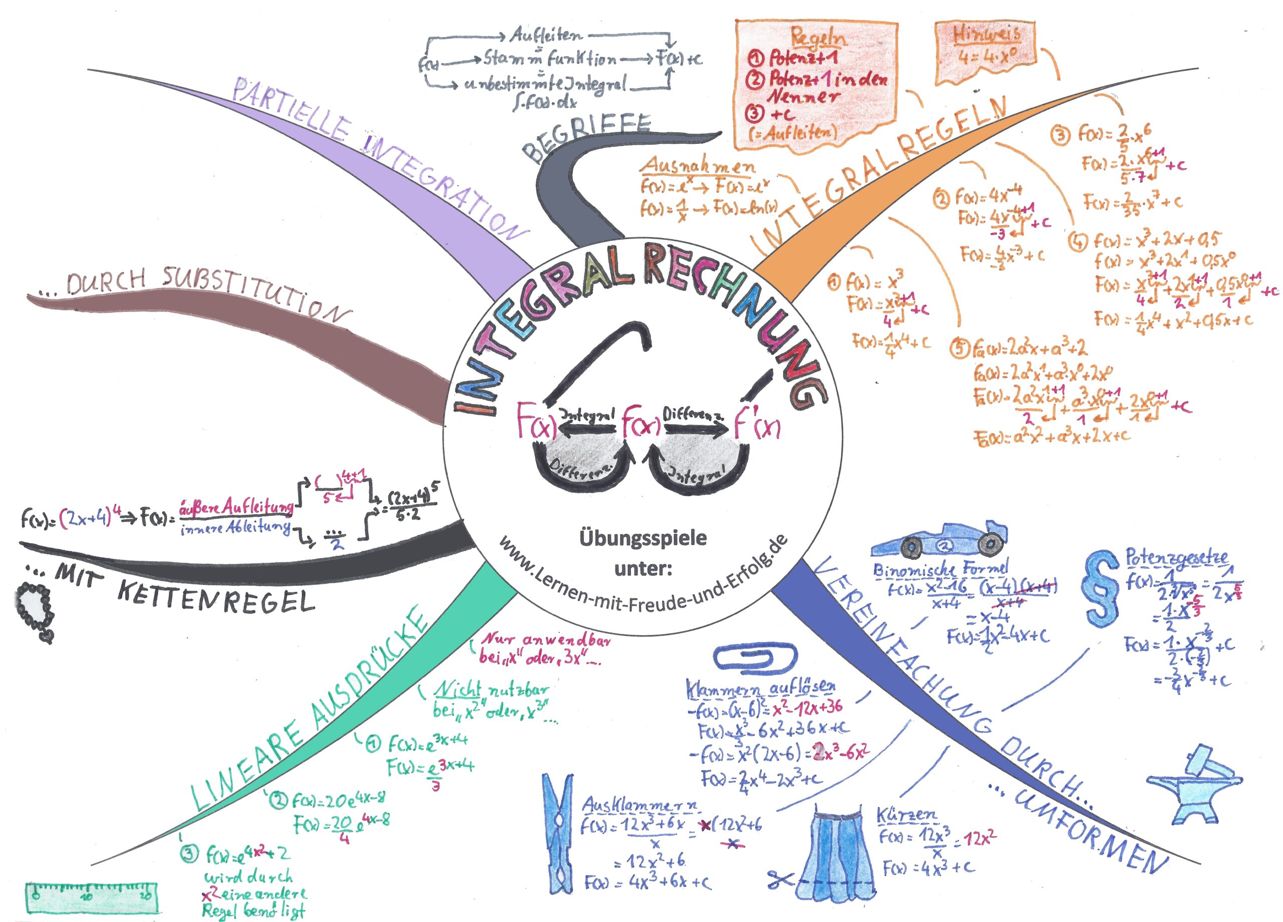 Mindmap zur Integralrechnung mit Stammfunktion, Integralregeln, Substitution und Vereinfachung von Integralen