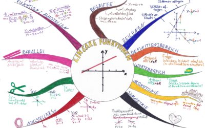 Mindmaps 3 Lineare Funktionen