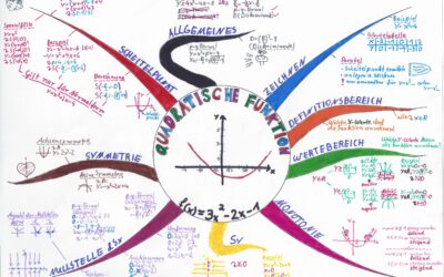 Mindmaps 6 Quadratische Funktionen