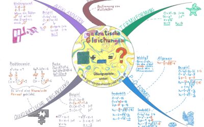 Mindmaps 7 Quadratische Gleichungen lösen