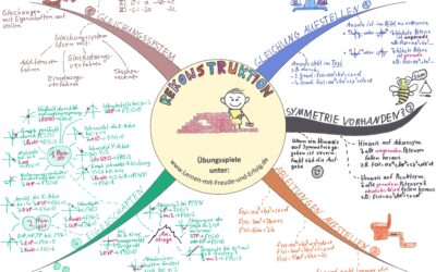 Mindmaps 10 Funktionsgleichung bestimmen