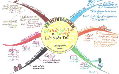 Mindmaps 4 Terme vereinfachen