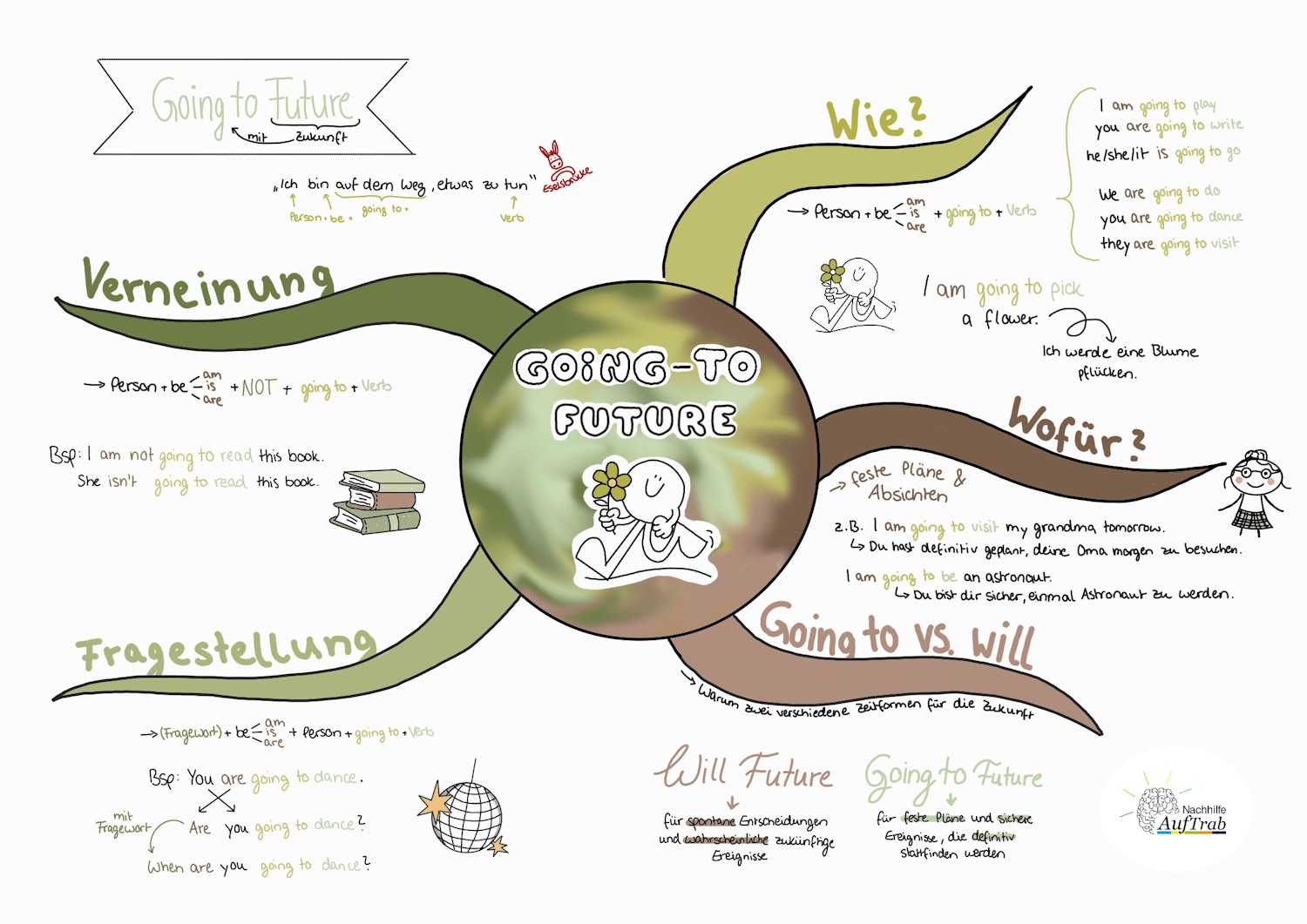 going to futur 1500x1000 Mindmap zu Extremwertproblemen mit Zielfunktion, Hauptbedingung, Nebenbedingung und Ableitungen zur Bestimmung von Maximum und Minimum