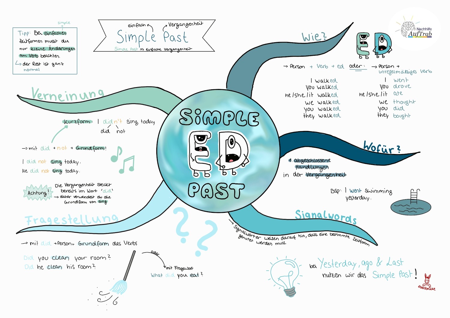 simpel past 1500x1000 Mindmap zu Extremwertproblemen mit Zielfunktion, Hauptbedingung, Nebenbedingung und Ableitungen zur Bestimmung von Maximum und Minimum