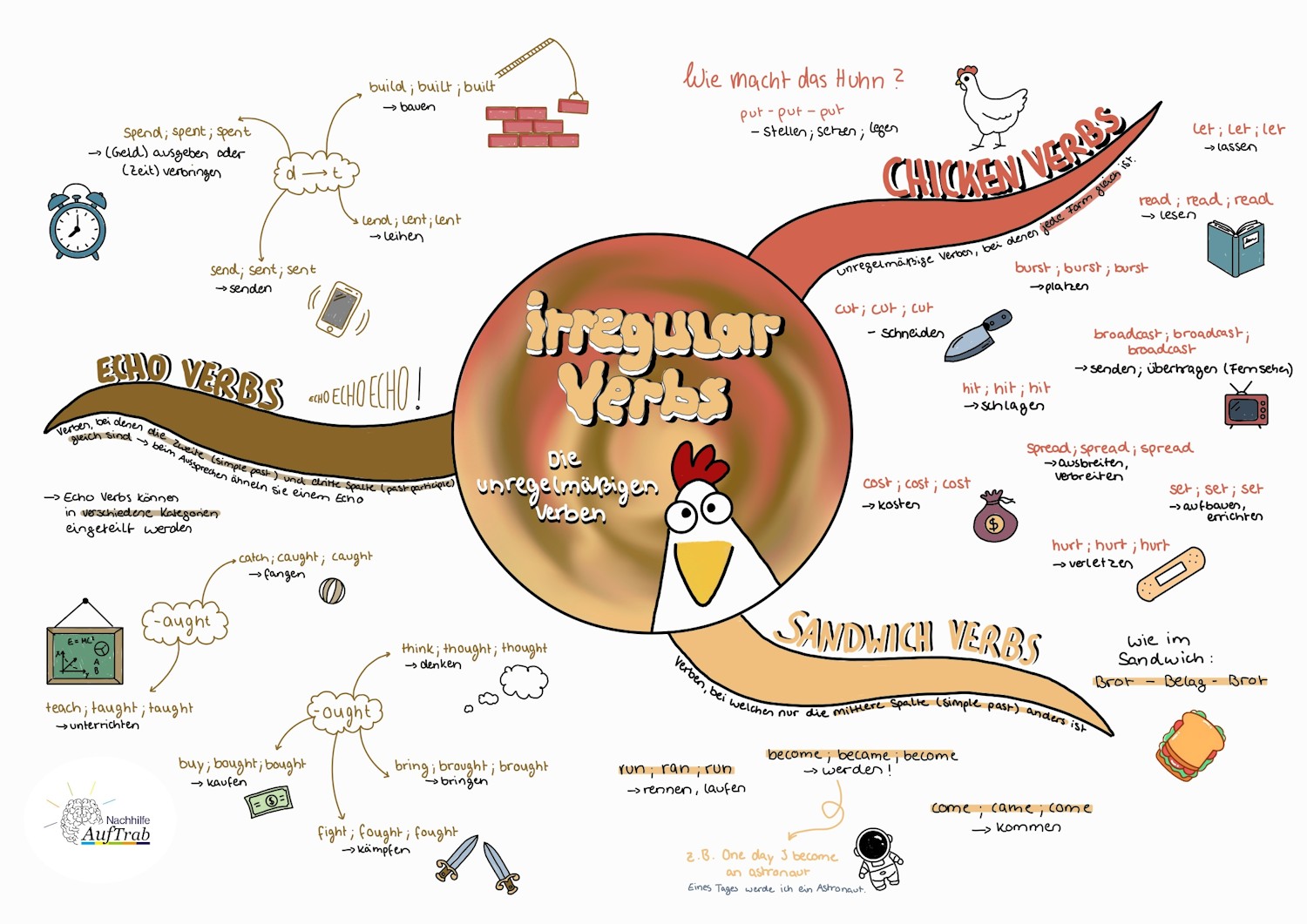 unregelmäßige Verben 1500x1000 Mindmap zu Extremwertproblemen mit Zielfunktion, Hauptbedingung, Nebenbedingung und Ableitungen zur Bestimmung von Maximum und Minimum