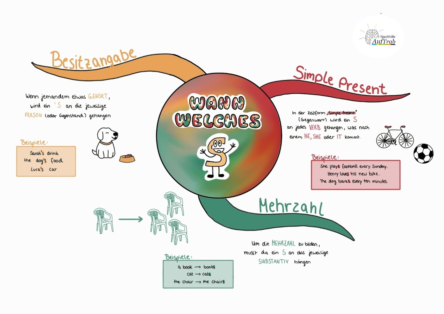 wann welches s 1500x1000 Mindmap zu Extremwertproblemen mit Zielfunktion, Hauptbedingung, Nebenbedingung und Ableitungen zur Bestimmung von Maximum und Minimum