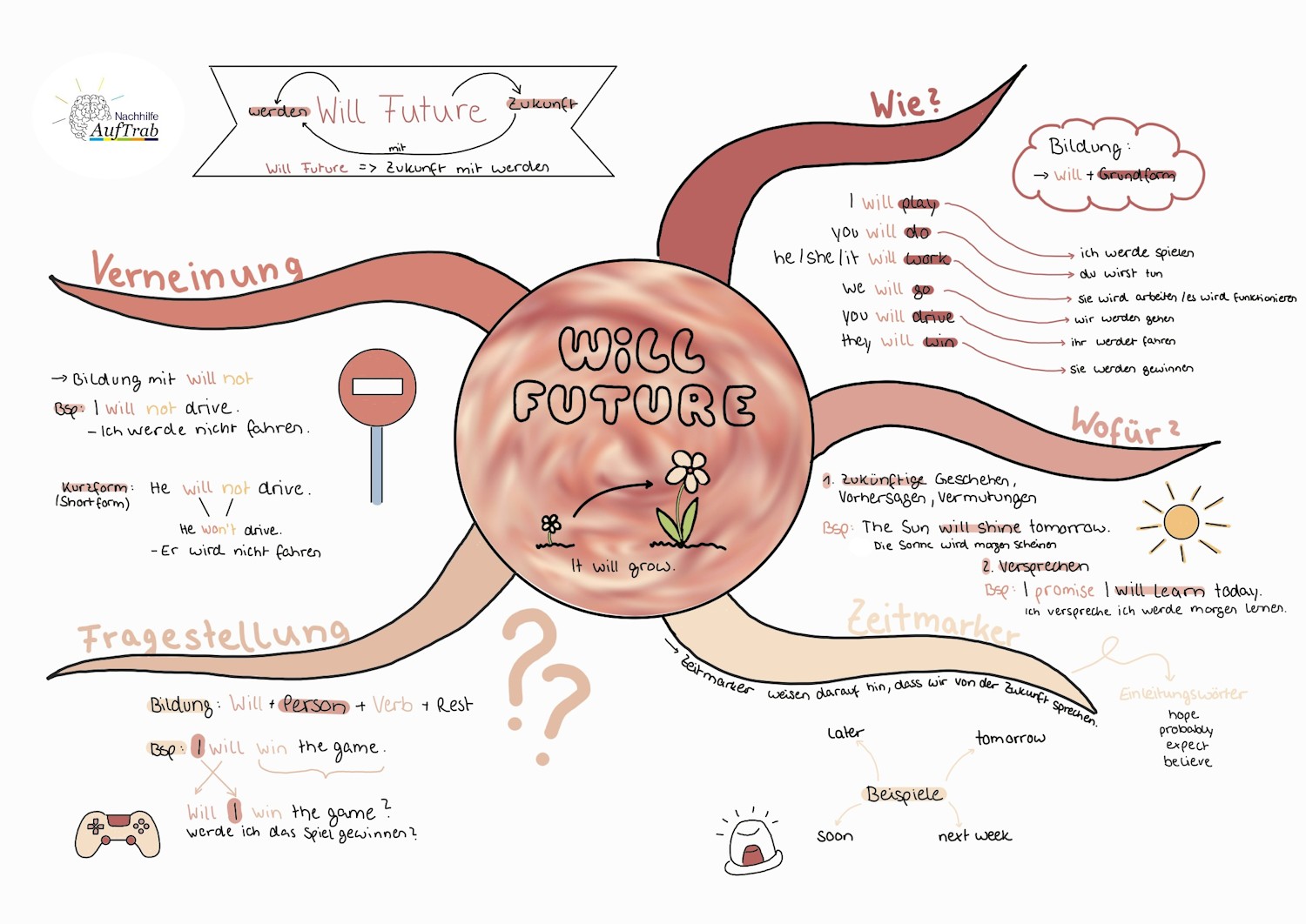 will-Futur 1500x1000 Mindmap zu Extremwertproblemen mit Zielfunktion, Hauptbedingung, Nebenbedingung und Ableitungen zur Bestimmung von Maximum und Minimum